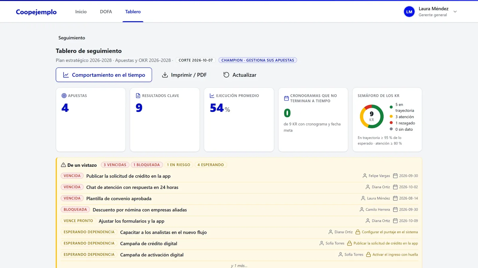 Captura del tablero de seguimiento de la plataforma con datos de demostración: cuatro apuestas, nueve resultados clave, 54 % de ejecución promedio, el semáforo de los resultados clave y la lista «De un vistazo» con las tareas vencidas, bloqueadas y en espera